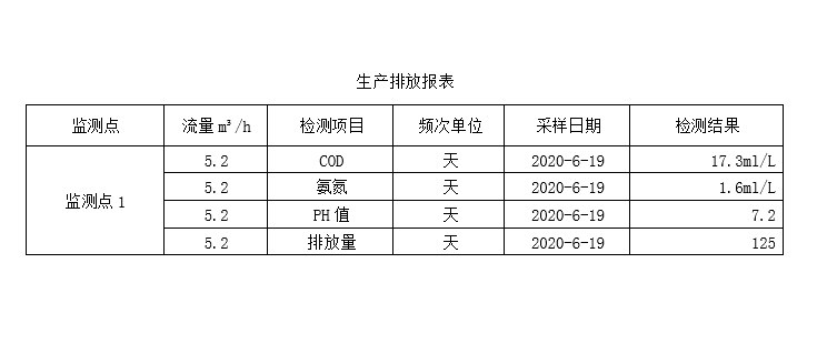19日生產排放表